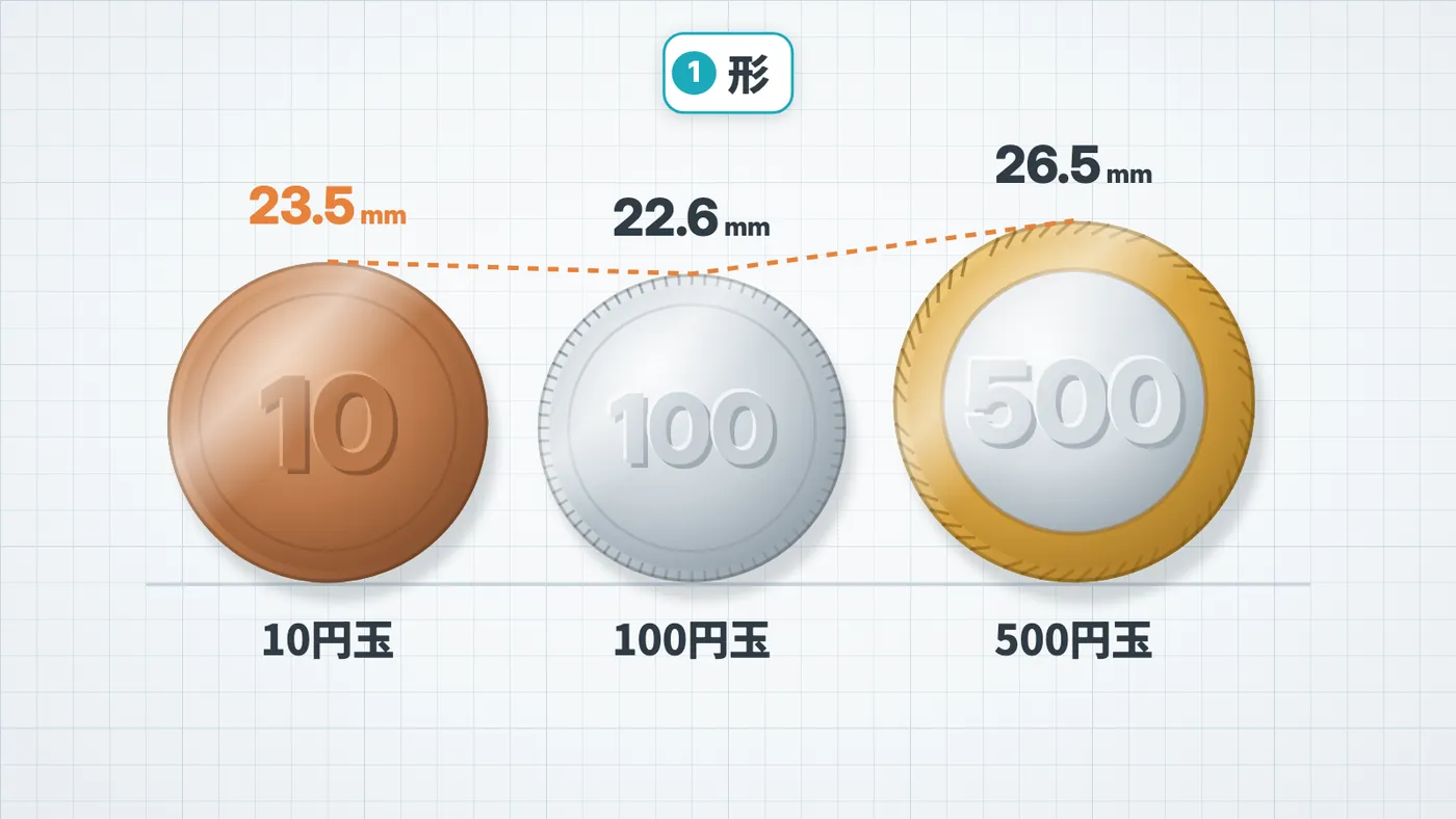 図2 10円玉・100円玉・500円玉の直径(実物の比率どおり)。動画では 1:29〜