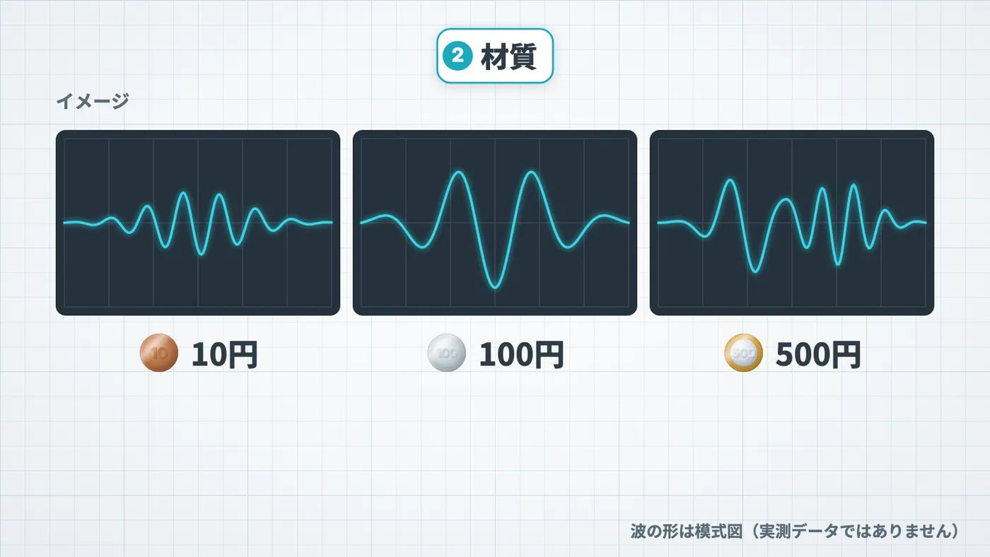 図3 10円玉・100円玉・500円玉で違う形になる信号の波(模式図。実測データではありません)。動画では 2:15〜