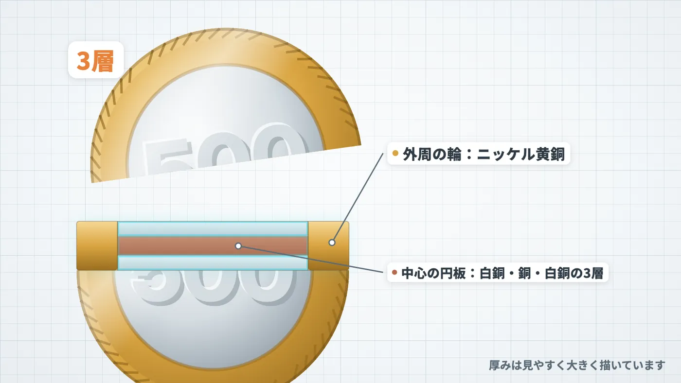 図4 今の500円玉の断面の模式図。外周の輪(ニッケル黄銅)が厚み全体を占め、中心の円板は白銅・銅・白銅の3層(厚みは見やすく大きく描いています)