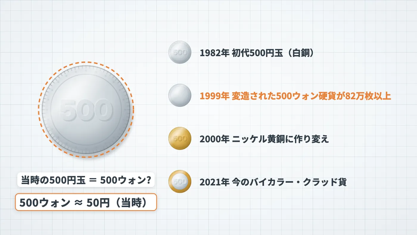 図5 大きさも材質もほぼ同じだった、当時の500円玉と500ウォン硬貨。500円玉の移り変わり。動画では 3:42〜