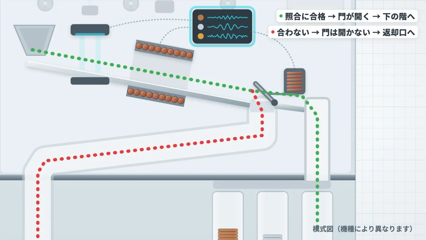 図6 合格した硬貨(緑)と、合わなかった硬貨(赤)の通り道(模式図。機種により異なります)。動画では 4:46〜