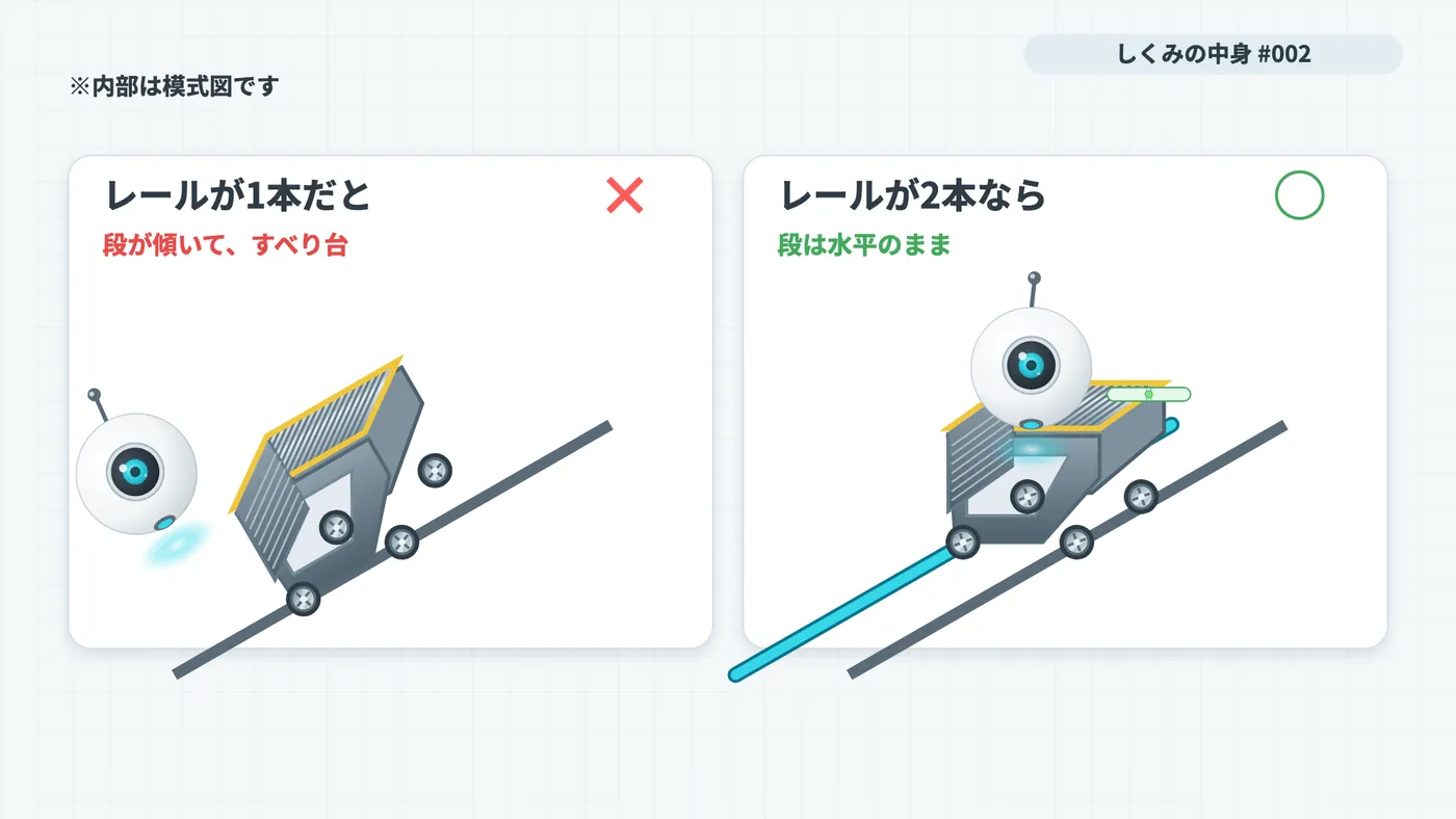 左は前後の車輪を同じ坂のレールにのせた模型で段が傾く。右は後輪用の青いレールで段を水平に支える