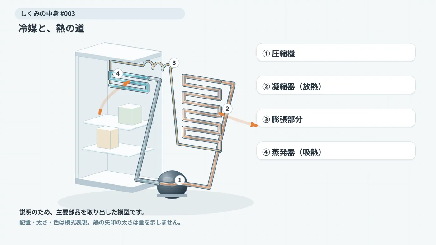 冷媒は①圧縮機→②凝縮器→③膨張部分→④蒸発器→①の順に巡る。オレンジの矢印は、中から熱を受け取り、部屋へ渡す向きを示す。