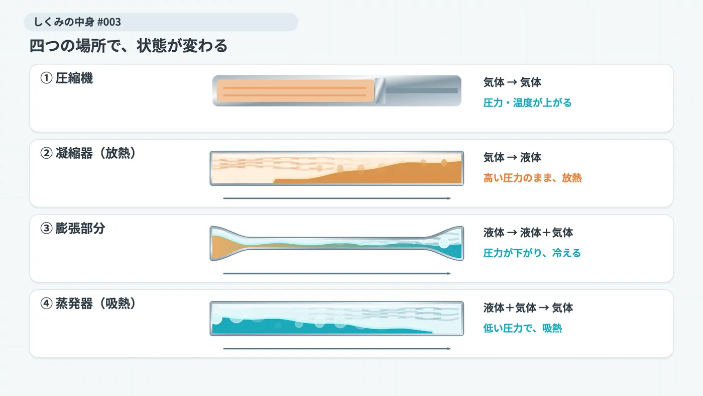 ①圧縮機では気体のまま圧力と温度が上がる。②凝縮器で液体になり、③膨張部分の後は液体と気体が混ざる。④蒸発器では残った液体が蒸発し、出口で気体になる。