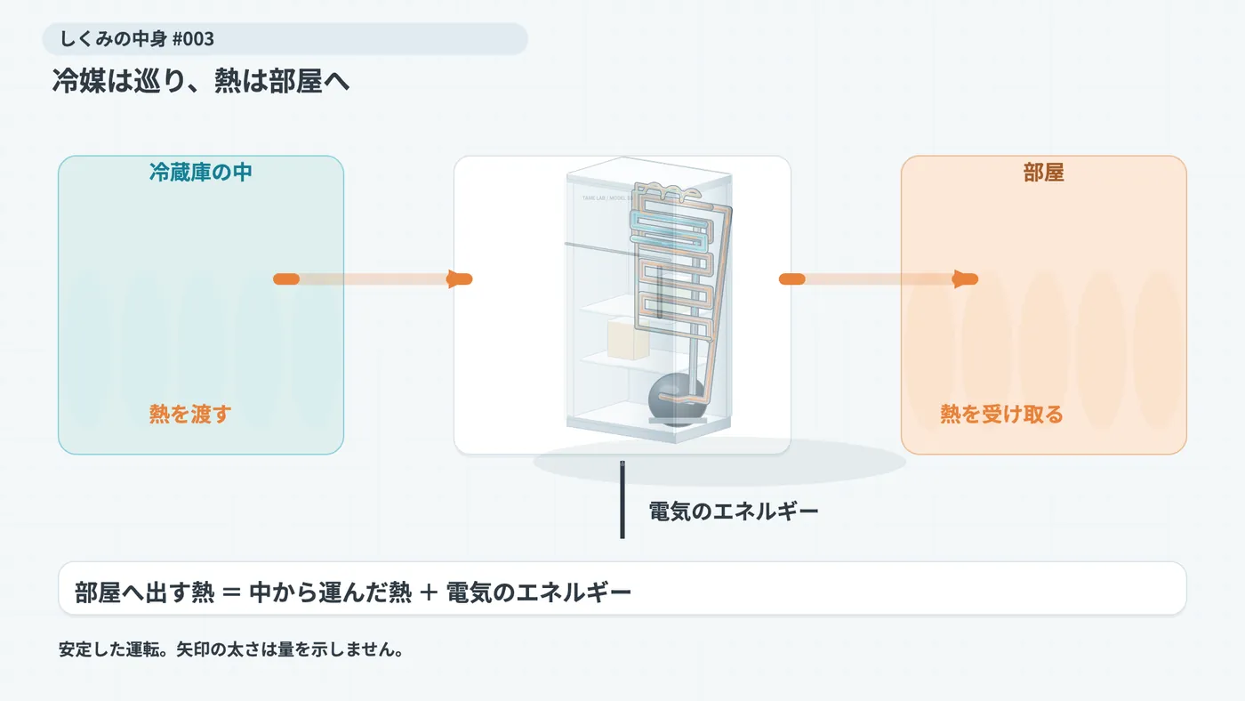 安定した運転では、冷蔵庫の中から受け取った熱と電気で加わったエネルギーが、部屋へ出る熱になる。矢印の太さは量を示さない。