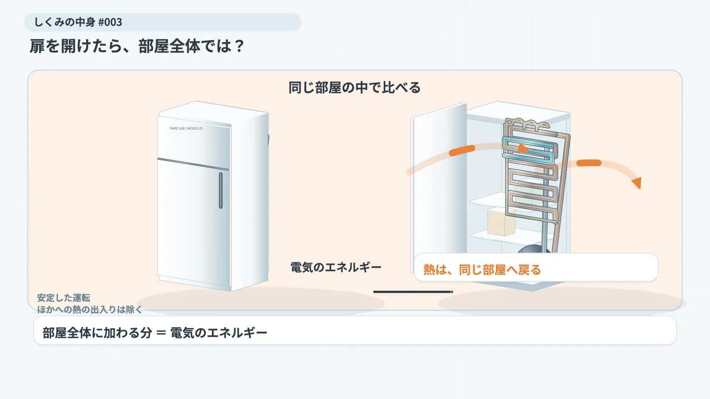 開いた冷蔵庫は同じ部屋から熱を受け取り、その部屋へ熱を戻す。安定した運転でほかとの熱交換などを除くと、電気入力分が部屋全体への正味の加熱になる。