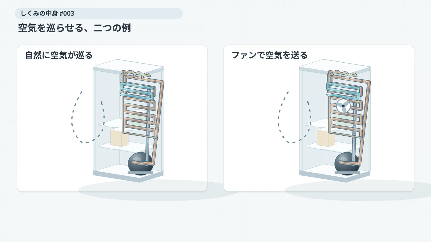圧縮式冷蔵庫の二つの例。左は中の空気が自然に巡り、右はファンで送る。空気の流れと、密閉された冷媒の回路は別の道である。