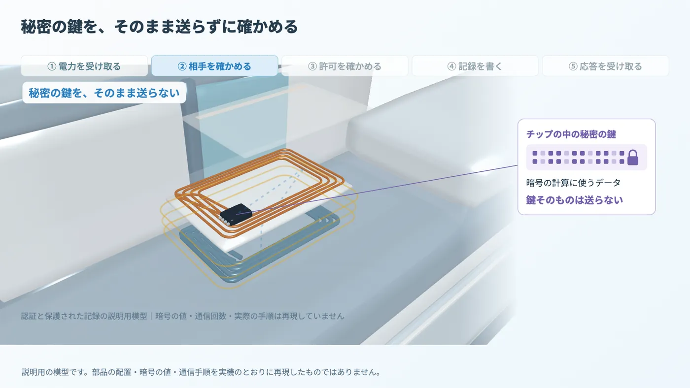 チップへ結んだ紫色の拡大欄に、外へ送らない秘密の鍵を示す。