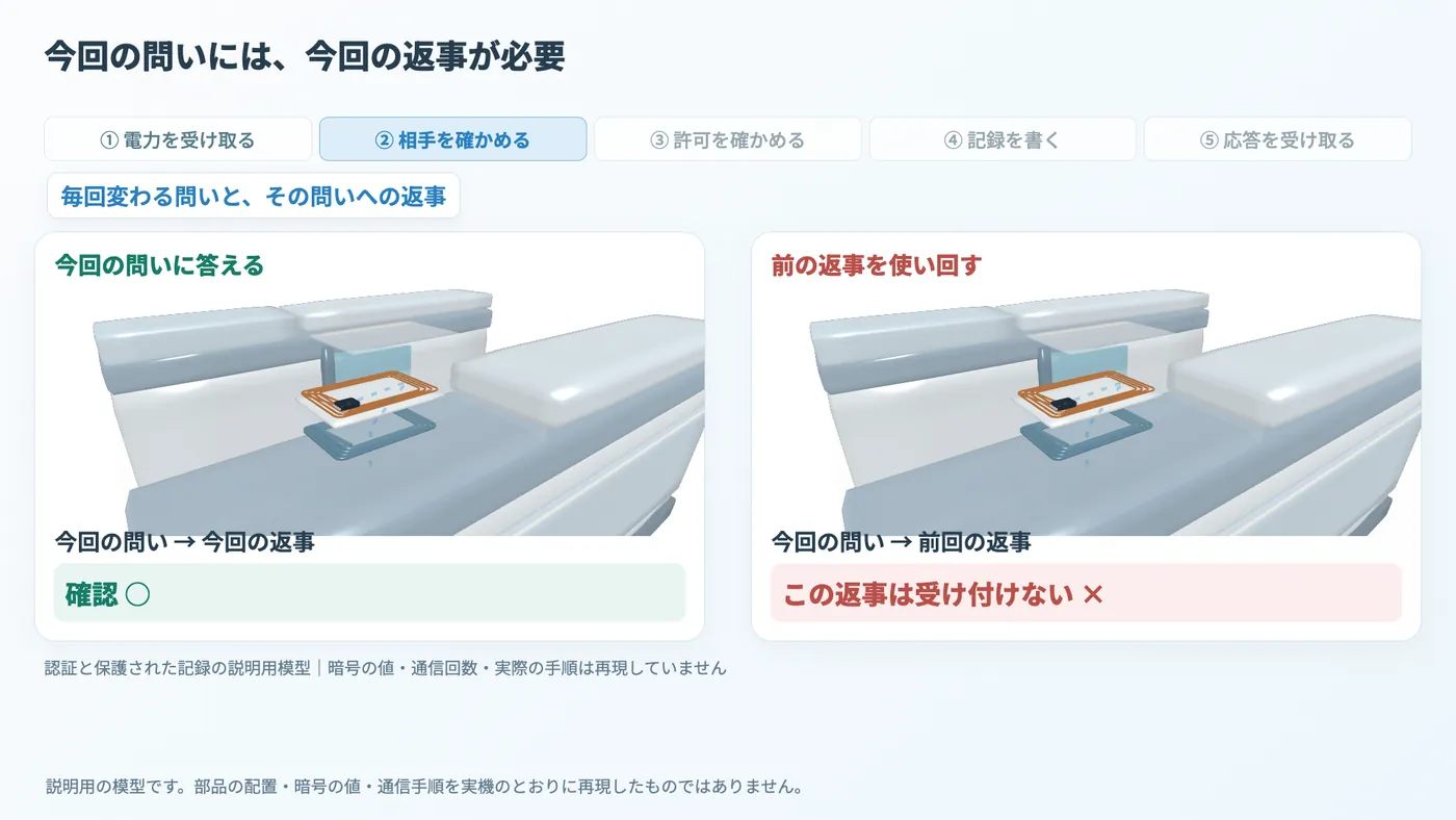 今回の問いに答える左のカードは確認が通り、前回の返事を使い回す右の模型は拒否される。