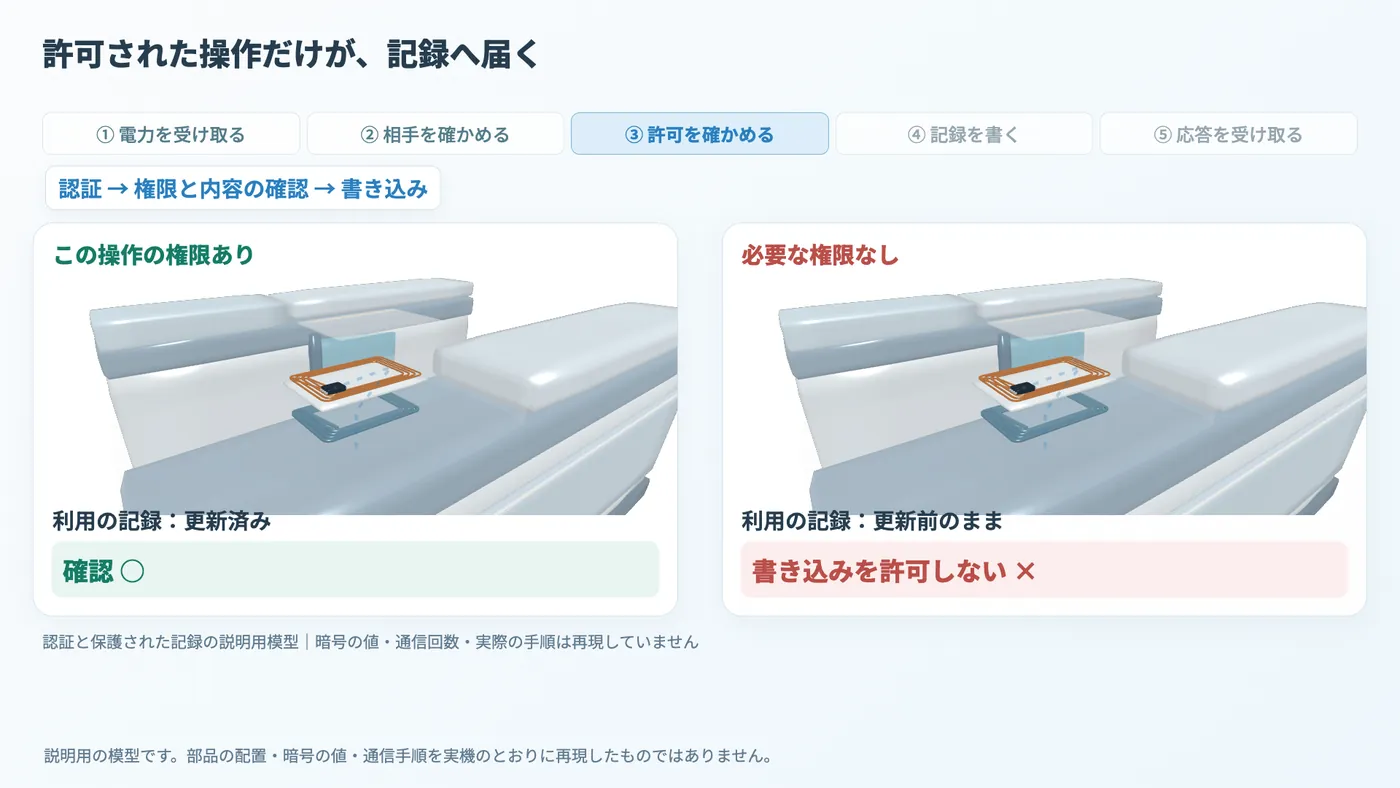 同じ初期記録で比較。権限のある操作は利用の記録を更新し、権限のない操作は書き込みを許可しない。