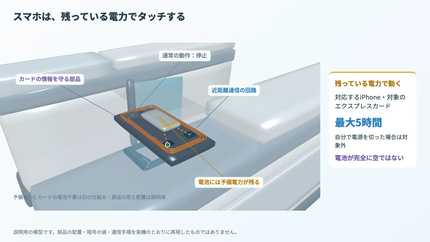 通常の動作が止まったスマホの模型。残る予備電力が通信と保護用の部品を動かす。対応する一部のiPhoneのカード等では最大5時間。