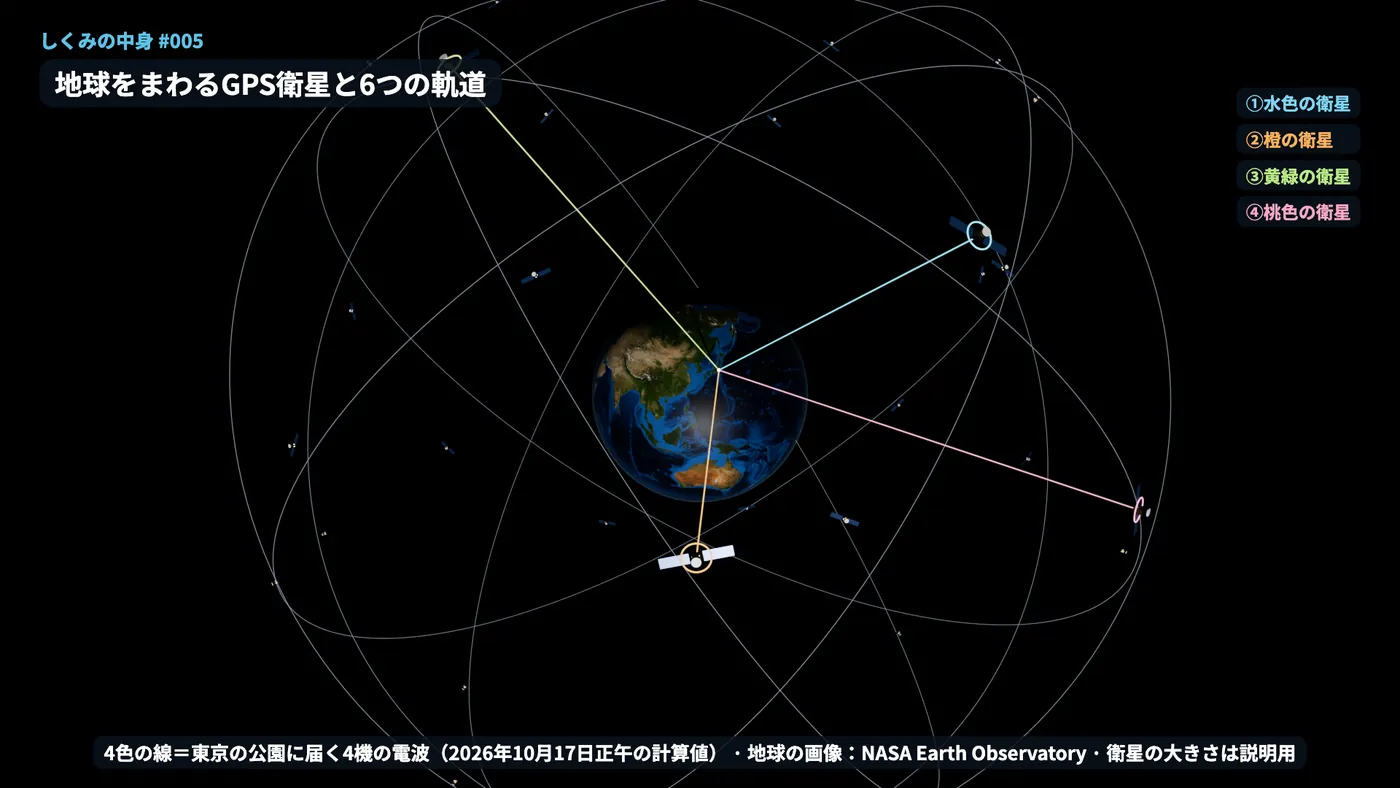 地球をまわるGPS衛星。4色の線は東京の公園に届く4機の電波