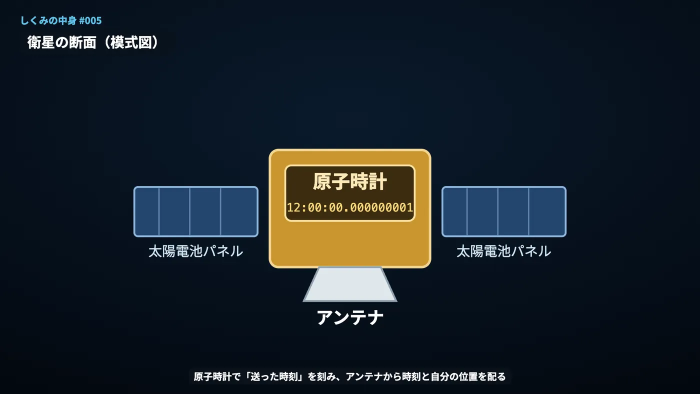 衛星の断面。原子時計とアンテナ