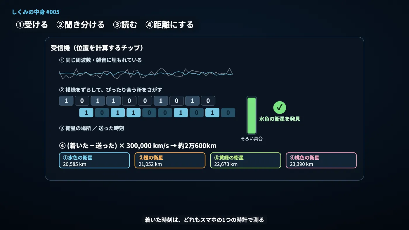 スマホのチップの中の4つの関門