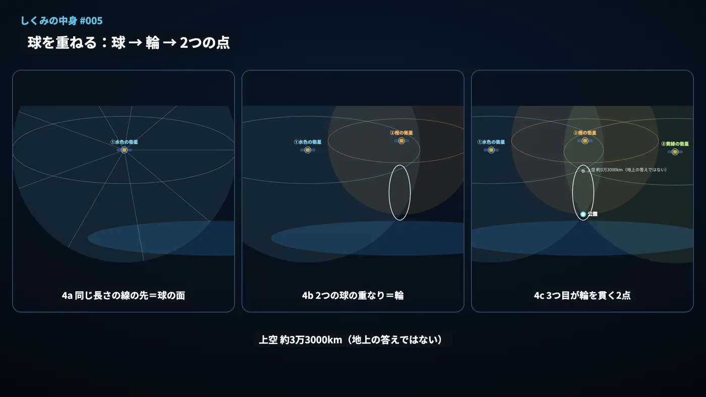球を重ねる段階。球の面、輪、2つの点