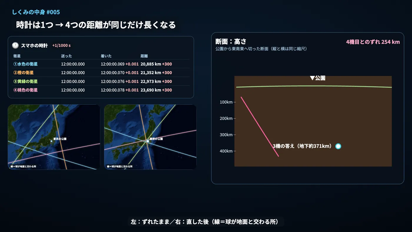 1つの時計で4つの距離が同じだけずれ、直すと1点に集まる