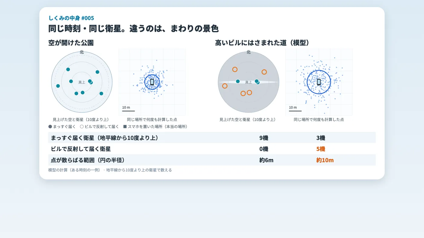 公園とビルの谷間の比べ