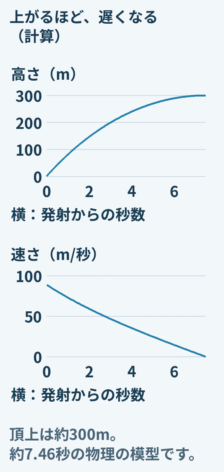 玉が上がる時間と、高さ・速さの変化