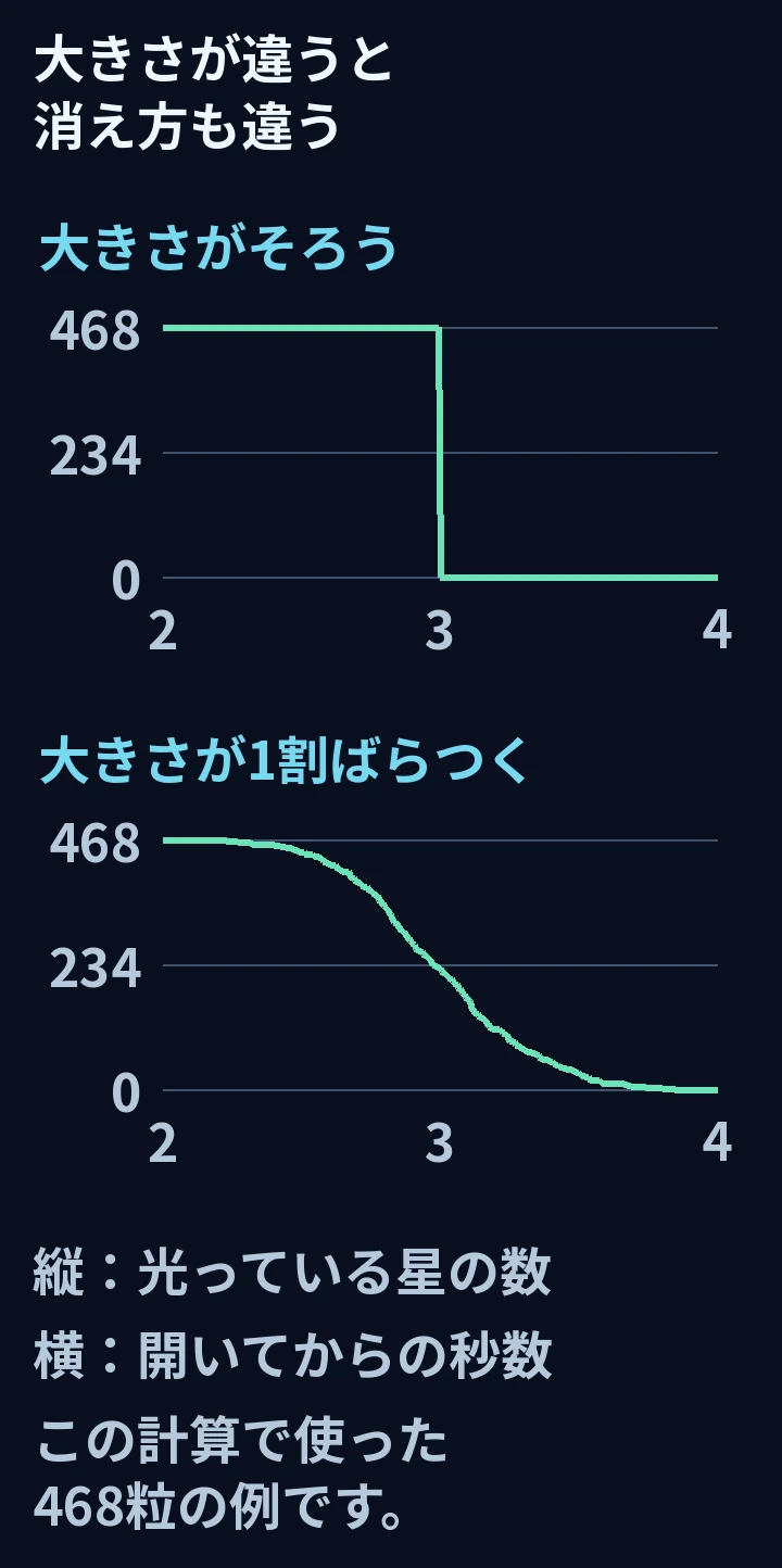 そろった星と大きさがばらつく星の消え方