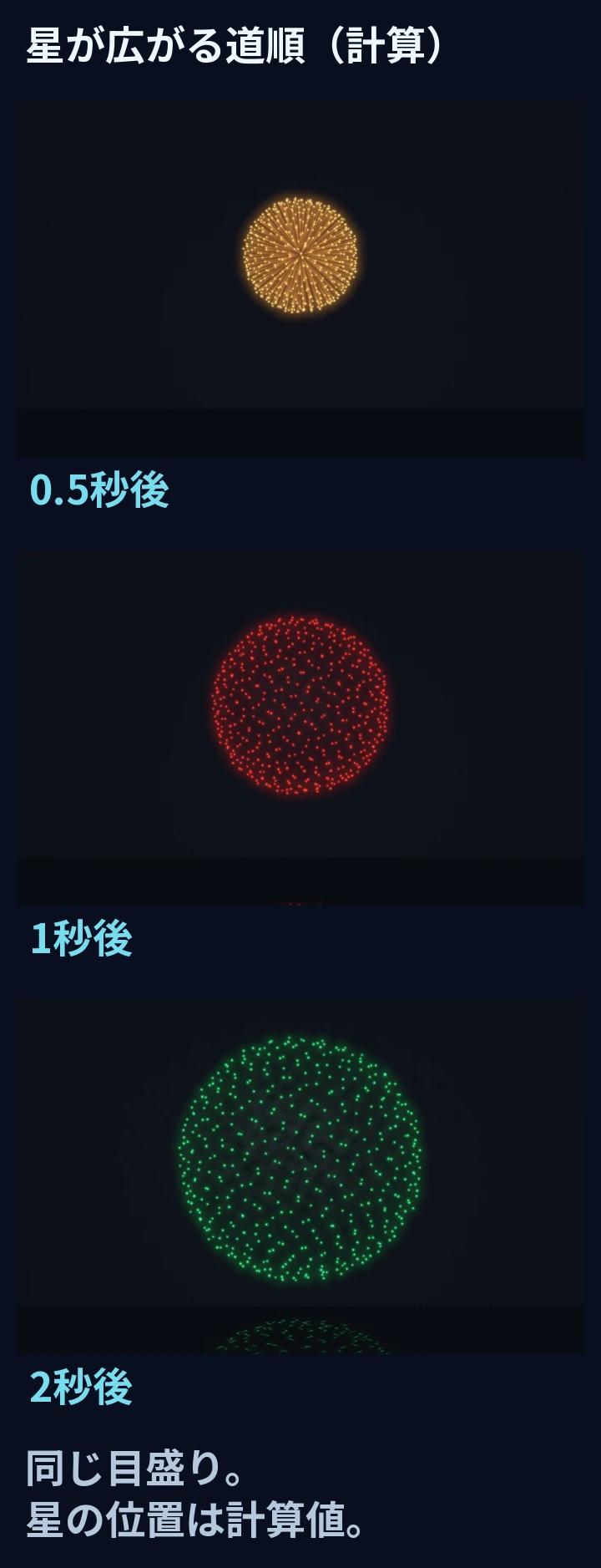 計算した花の広がり:0.5秒、1秒、2秒