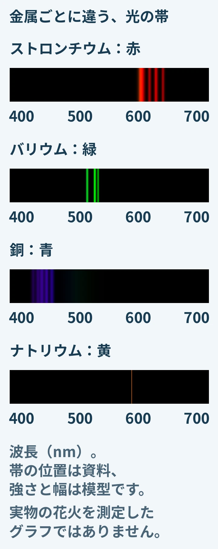 金属ごとの光の帯(資料にもとづく模型)
