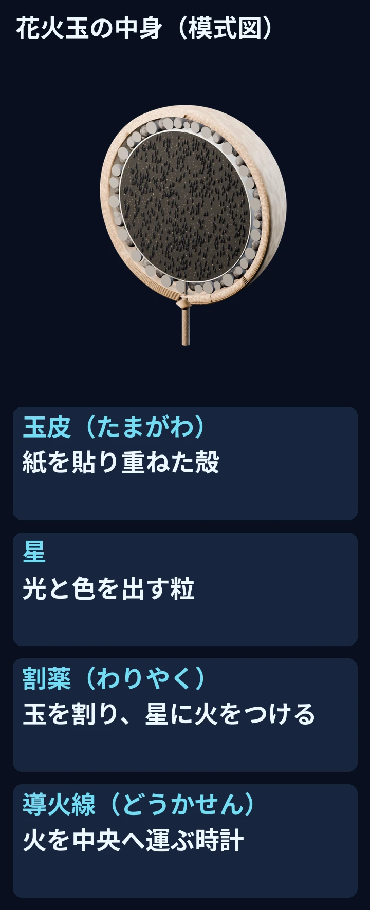 花火玉の断面と4つの部品