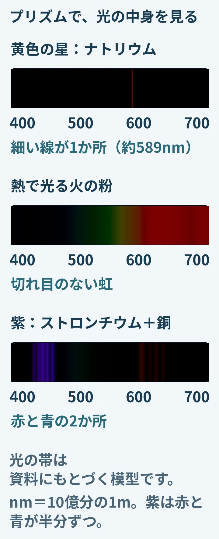 見た目とプリズムで分けた光の比較